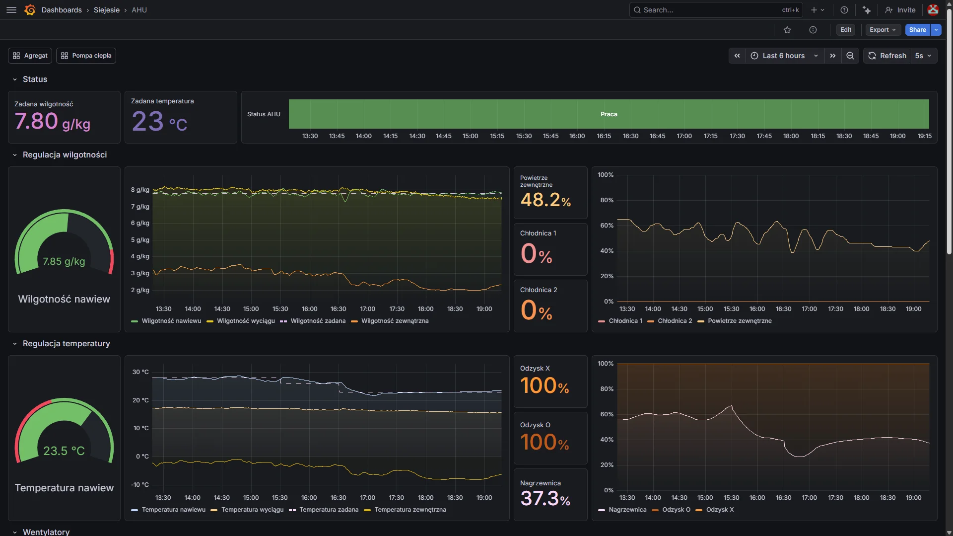 Dashboard Grafana