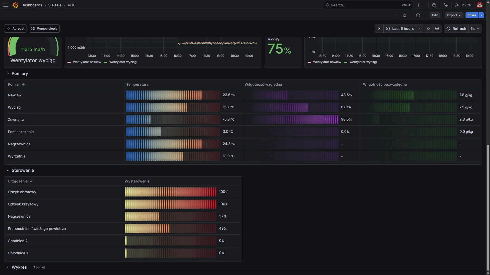 Dashboard AHU szczegółowy